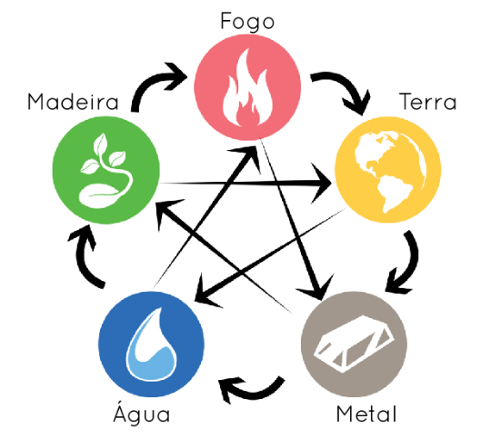 Fogo e Água 5 Elementos